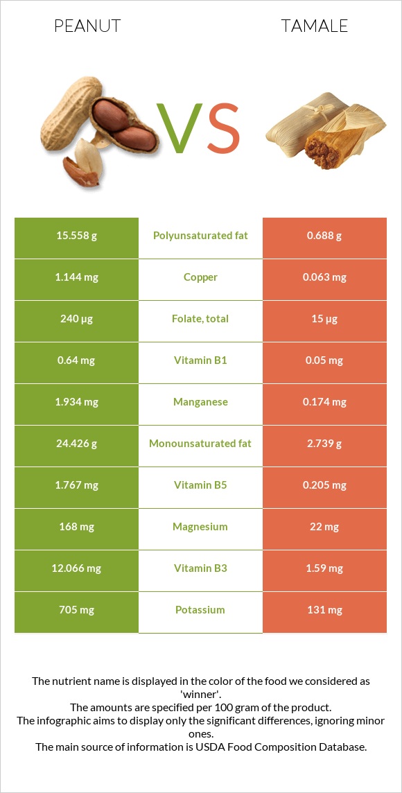 Peanut vs Tamale infographic