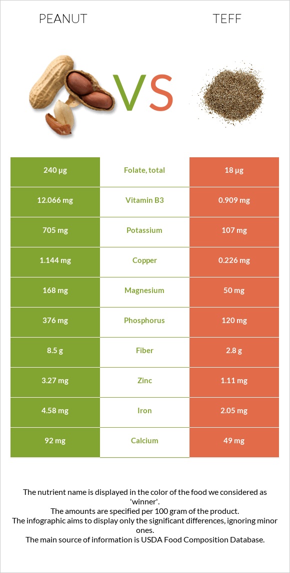 Peanut vs Teff infographic
