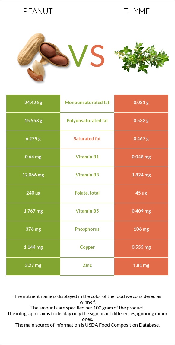 Գետնանուշ vs Ուրց infographic