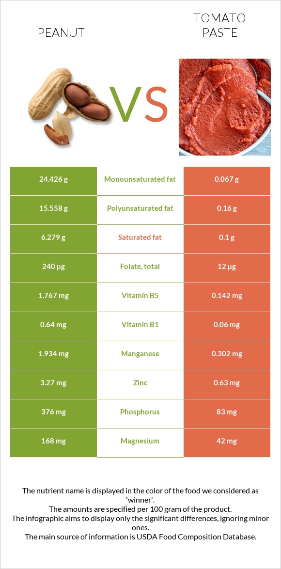 Գետնանուշ vs Տոմատի մածուկ infographic