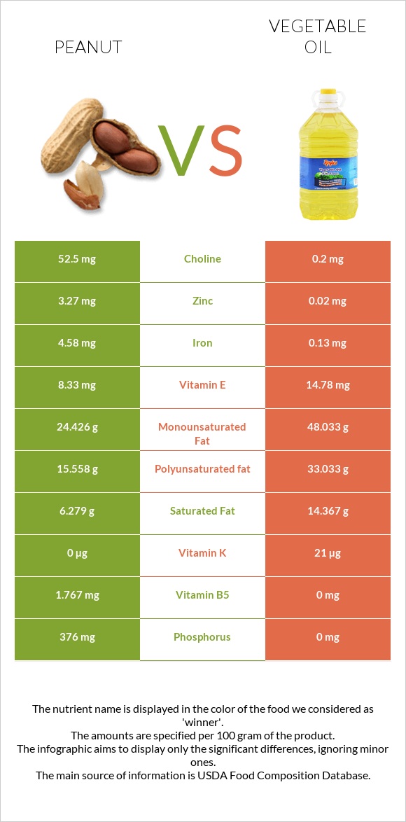 Գետնանուշ vs Բուսական յուղ infographic