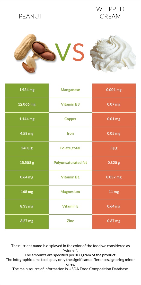 Peanut vs Whipped cream infographic