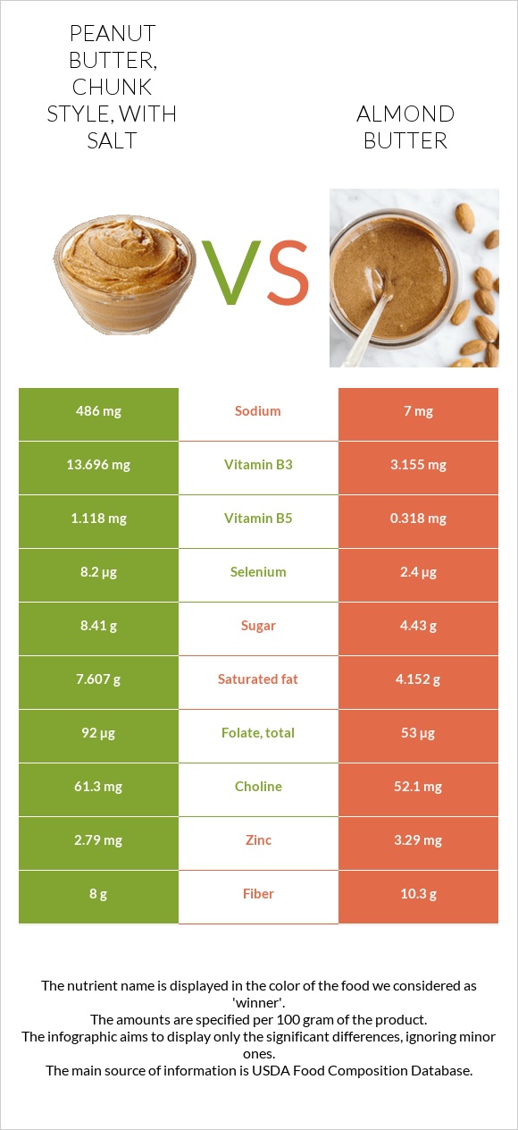 Peanut butter, chunk style, with salt vs Almond butter infographic