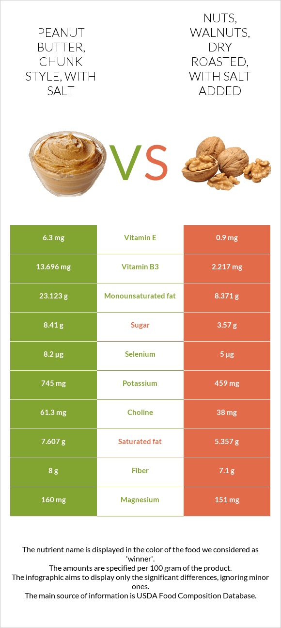 Peanut butter, chunk style, with salt vs Nuts, walnuts, dry roasted