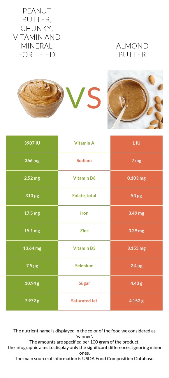 Peanut butter, chunky, vitamin and mineral fortified vs Almond butter infographic