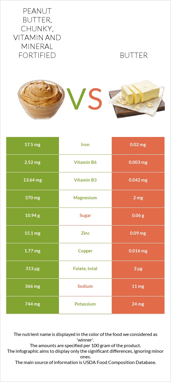 Peanut butter, chunky, vitamin and mineral fortified vs Butter infographic