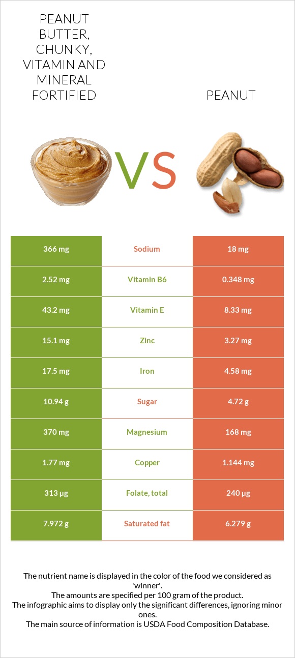 Peanut butter, chunky, vitamin and mineral fortified vs Peanut infographic