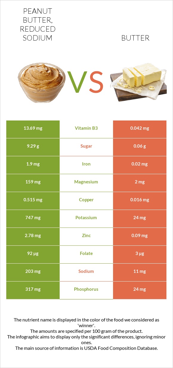 Peanut butter, reduced sodium vs Butter infographic