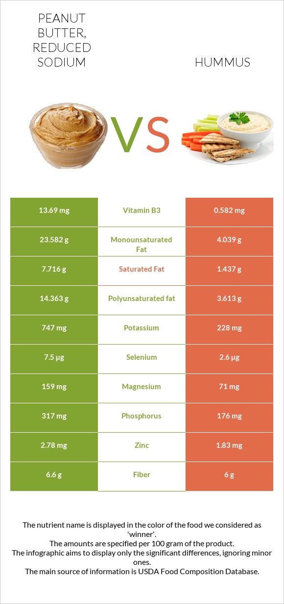 Peanut butter, reduced sodium vs Hummus infographic