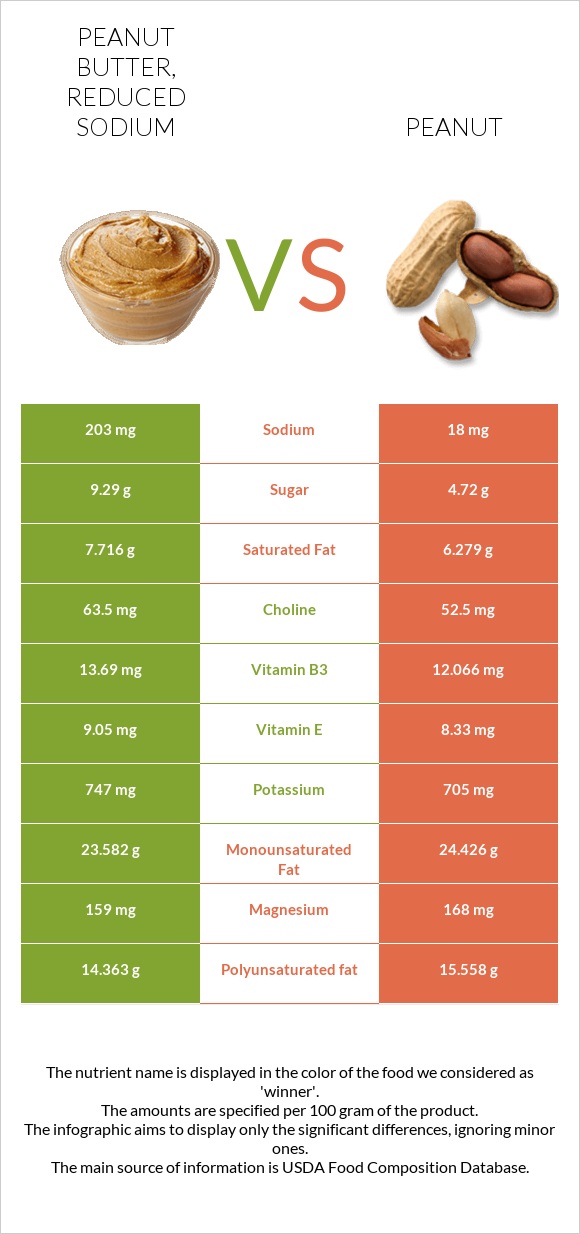 Peanut butter, reduced sodium vs Peanut infographic