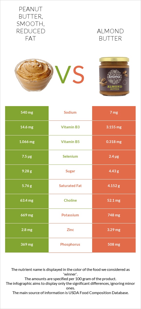 Peanut butter, smooth, reduced fat vs Almond butter infographic