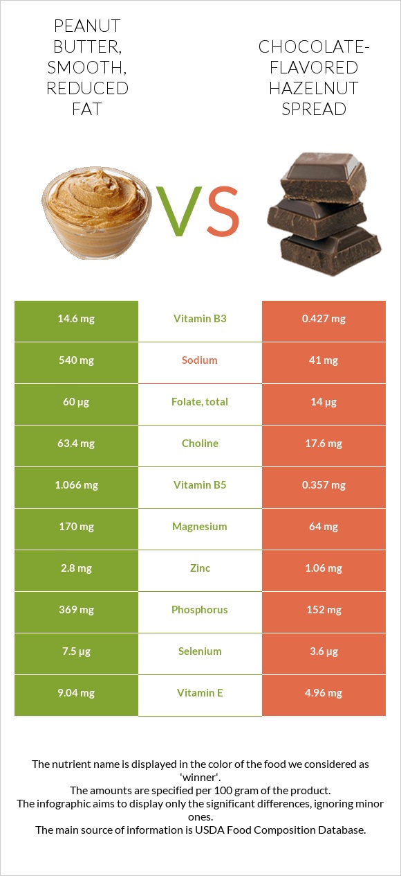 Peanut butter, smooth, reduced fat vs Chocolate-flavored hazelnut spread infographic