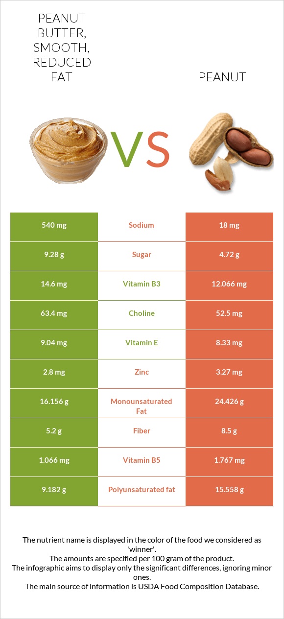 Peanut butter, smooth, reduced fat vs Peanut infographic