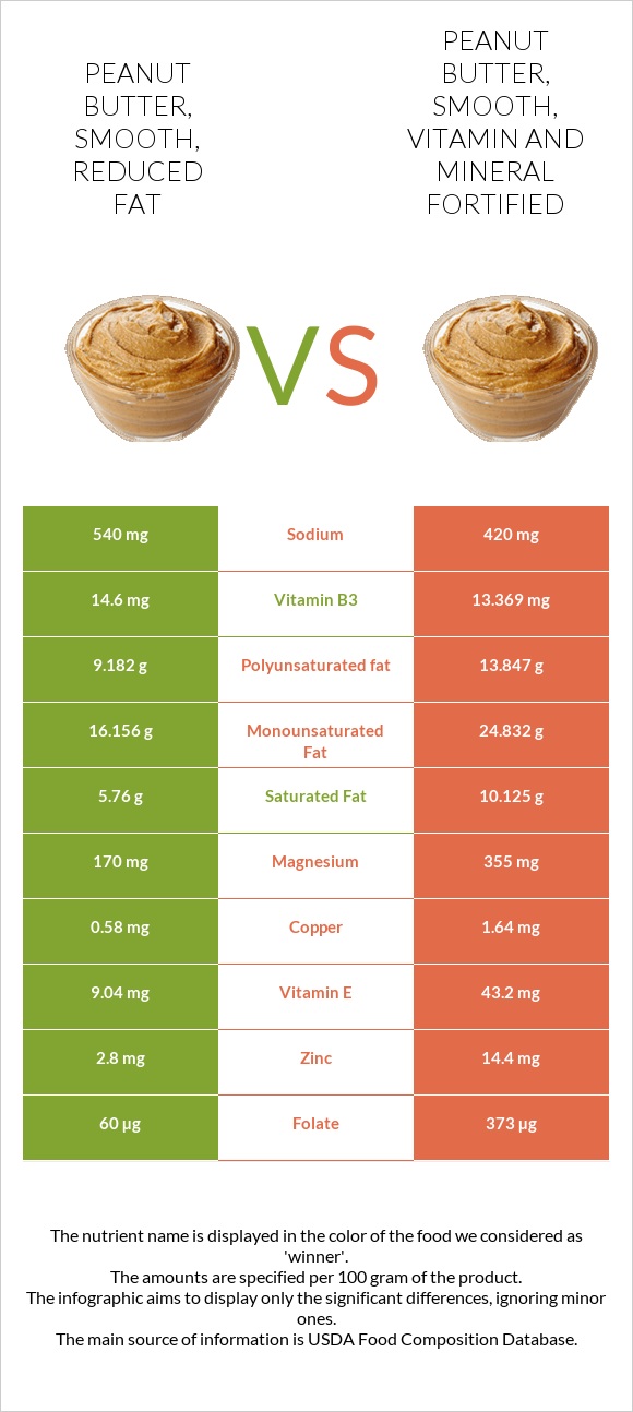 Peanut butter, smooth, reduced fat vs Peanut butter, smooth, vitamin and mineral fortified infographic