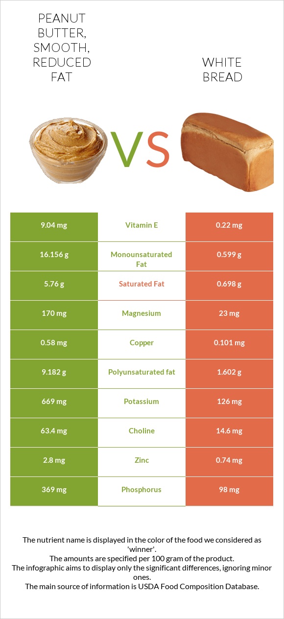 Peanut butter, smooth, reduced fat vs White bread infographic