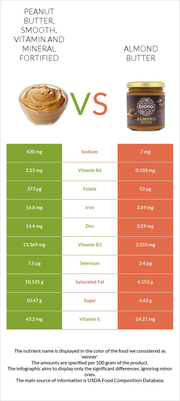 Peanut butter, smooth, vitamin and mineral fortified vs Նուշի յուղ infographic