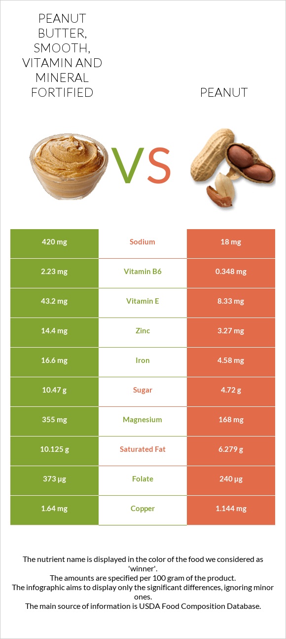 Peanut butter, smooth, vitamin and mineral fortified vs Գետնանուշ infographic