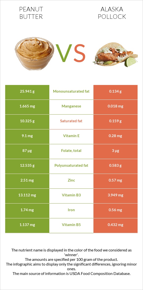 Peanut butter vs Pollock infographic