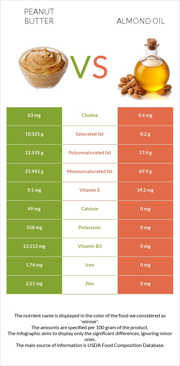 Գետնանուշի կարագ vs Նուշի ձեթ infographic