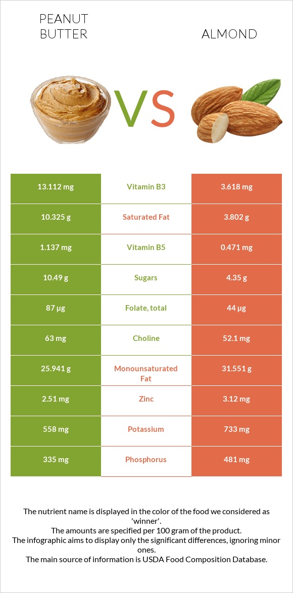 Peanut butter vs Almond infographic