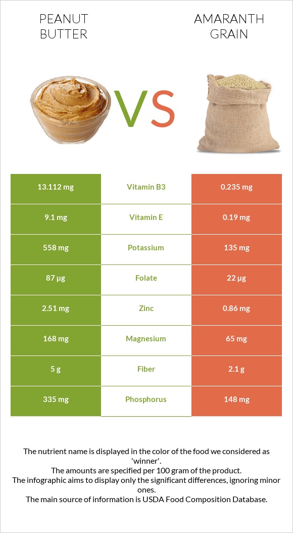 Գետնանուշի կարագ vs Amaranth grain infographic