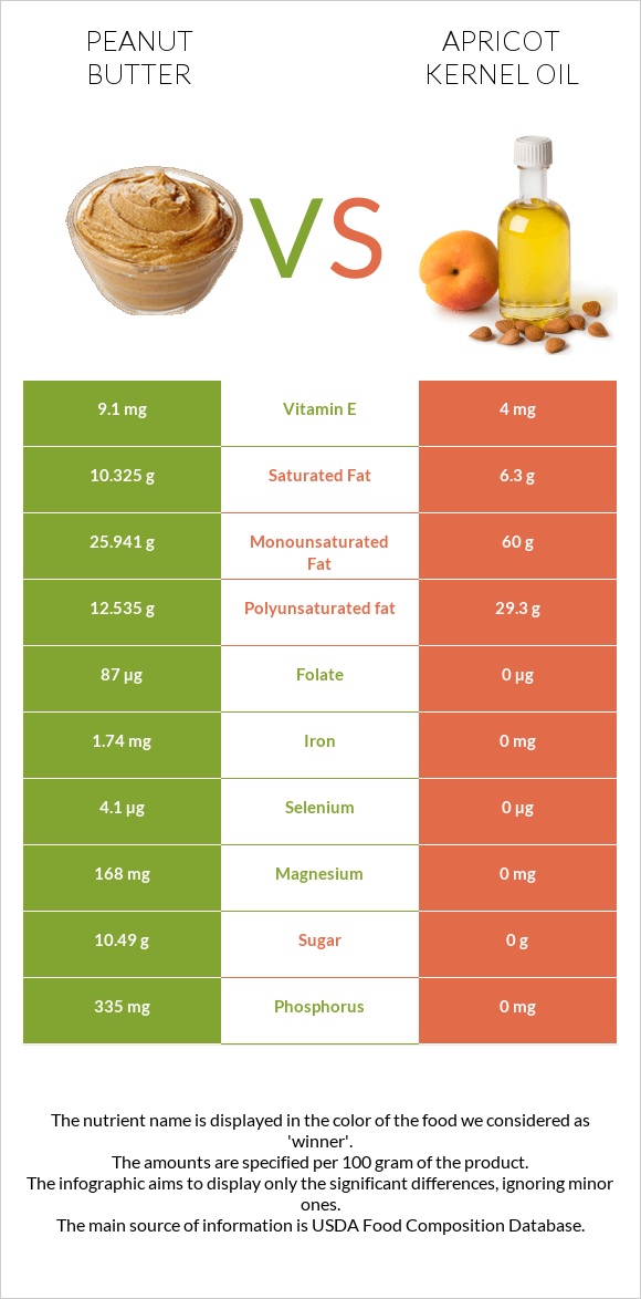 Peanut butter vs Apricot kernel oil infographic