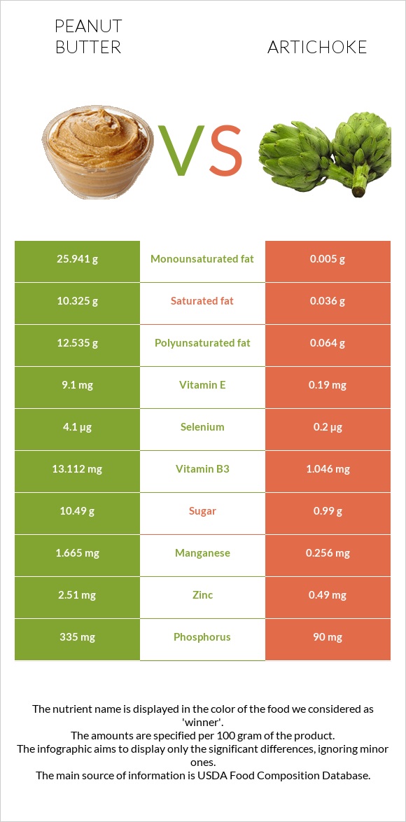 Peanut butter vs Artichoke infographic