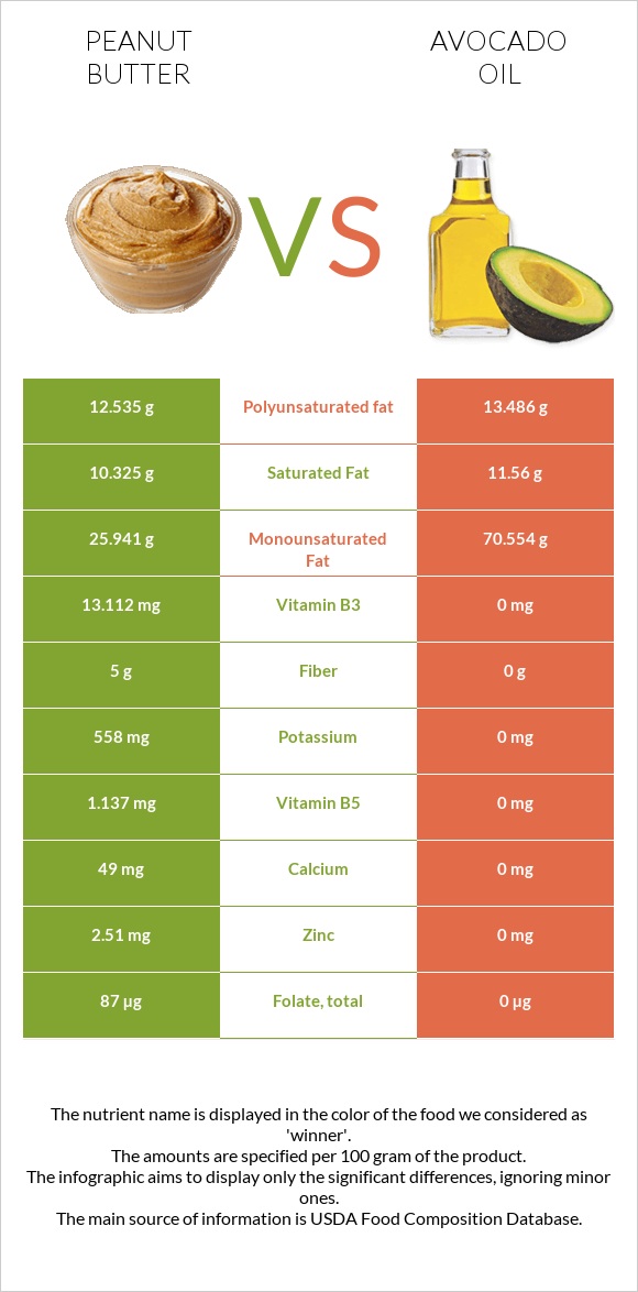 Peanut butter vs Avocado oil infographic