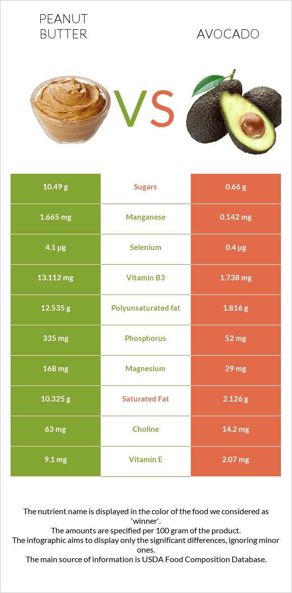 Peanut butter vs Avocado infographic