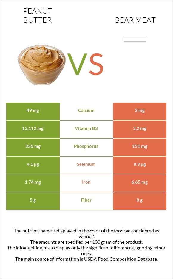 Peanut butter vs Bear meat infographic