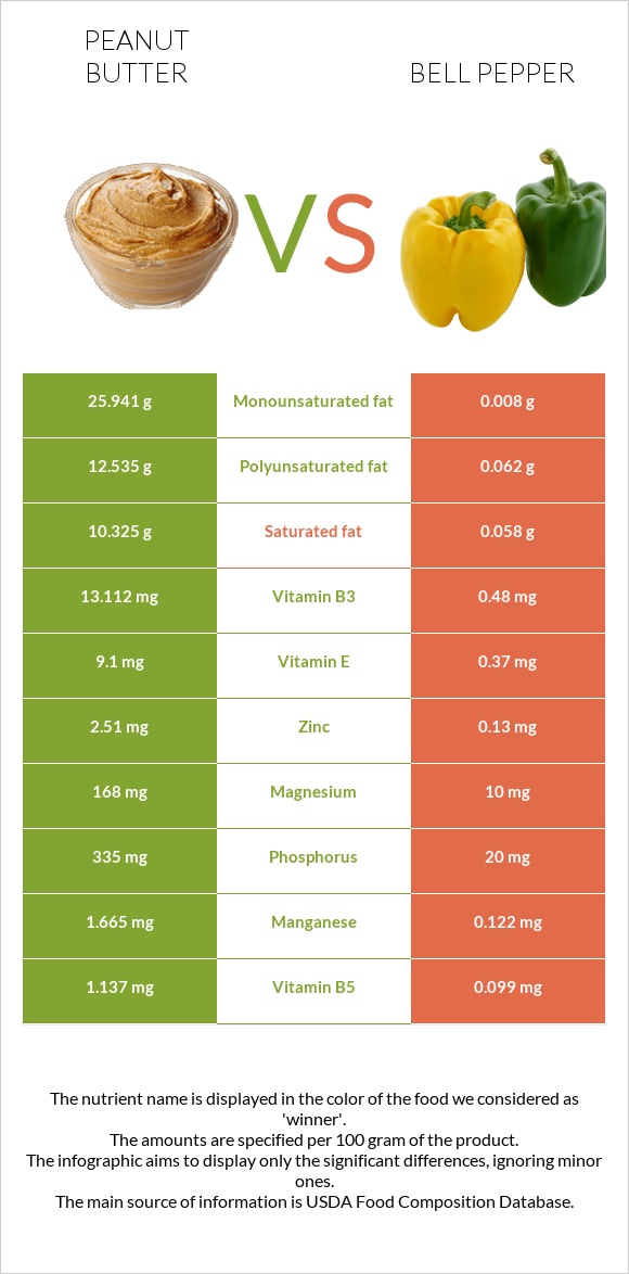 Peanut butter vs Bell pepper infographic