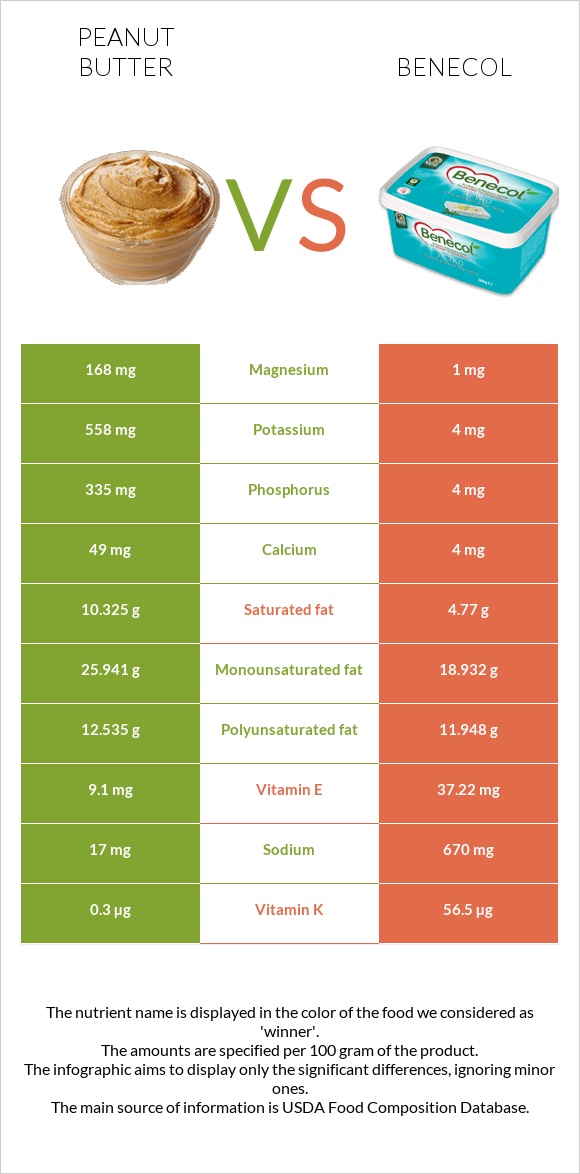 Գետնանուշի կարագ vs Բենեկոլ infographic