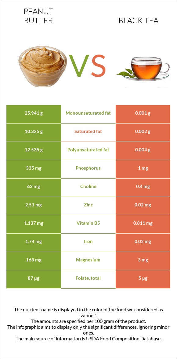 Գետնանուշի կարագ vs Սեւ թեյ infographic