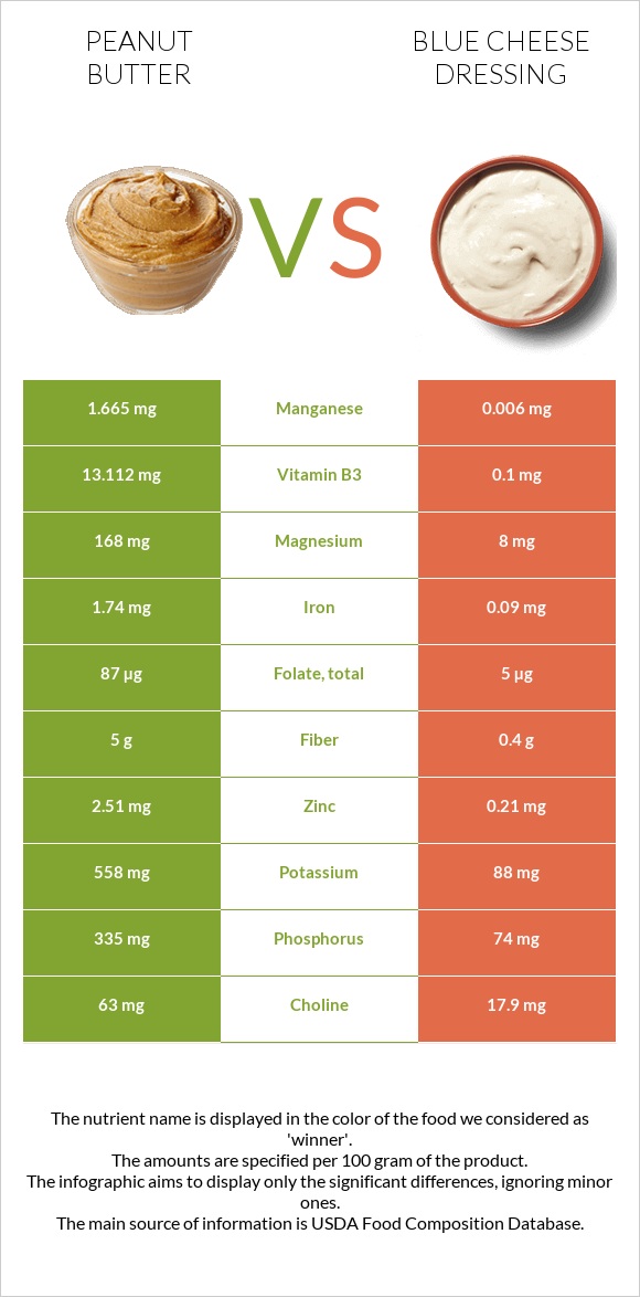 Գետնանուշի կարագ vs Blue cheese dressing infographic