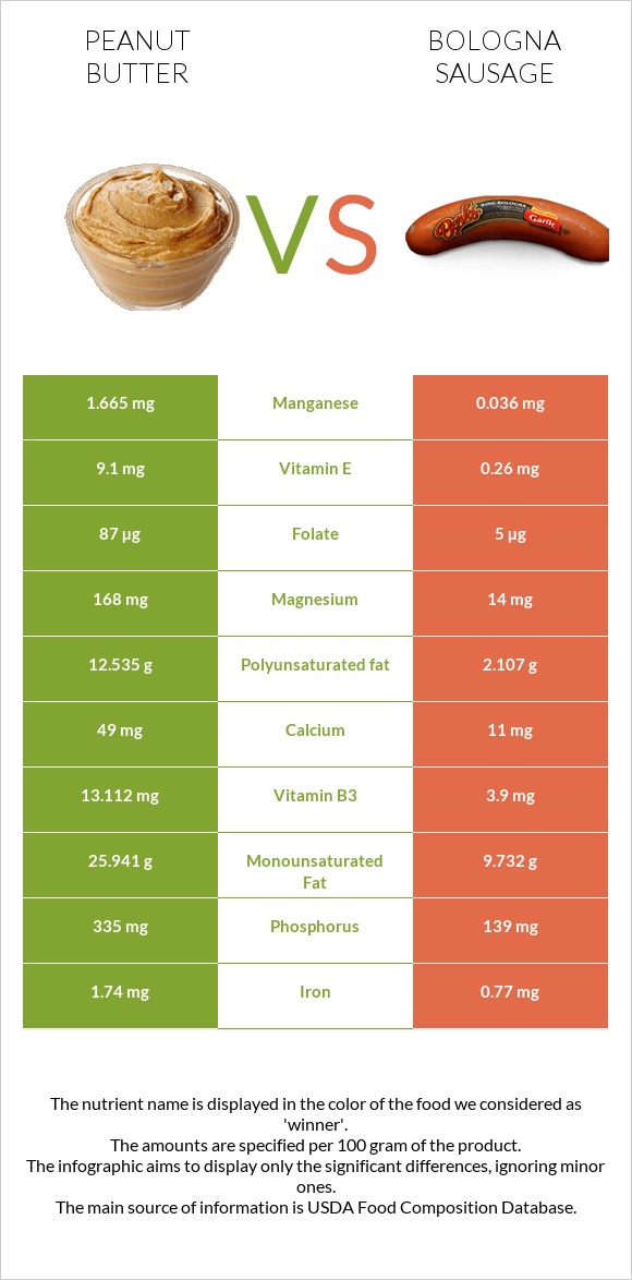 Peanut butter vs Bologna sausage infographic