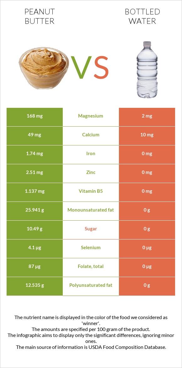 Peanut butter vs Bottled water infographic