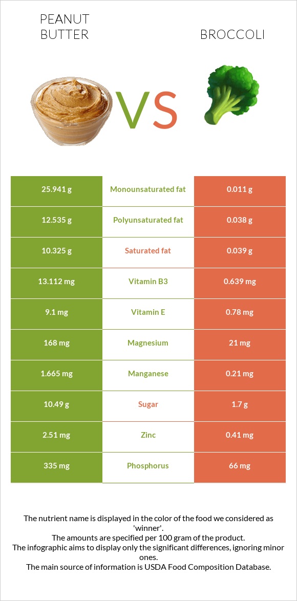 Peanut butter vs Broccoli infographic