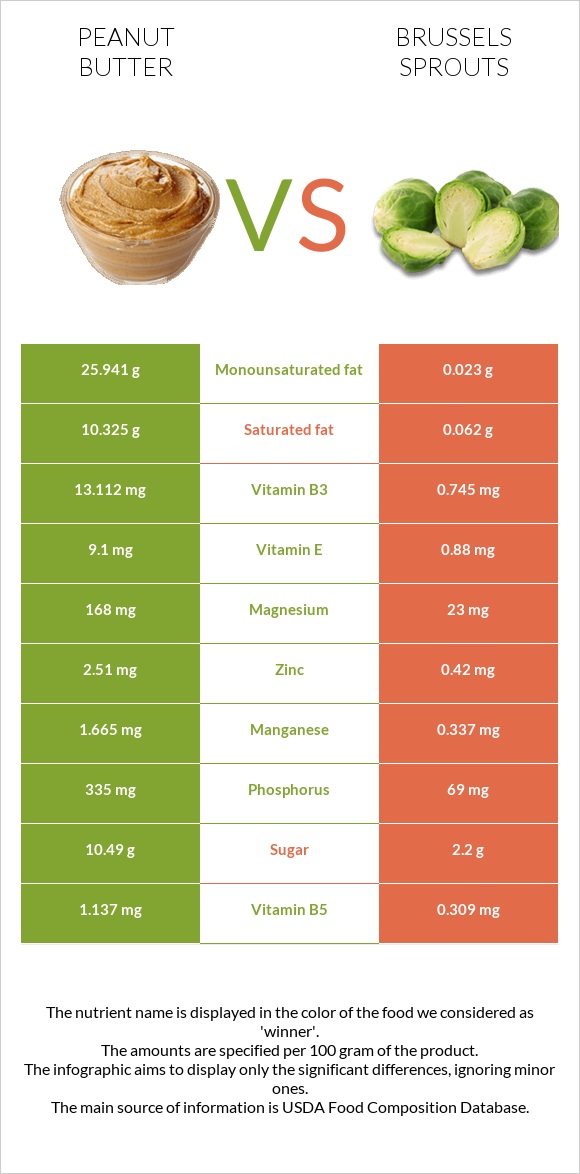 Peanut butter vs Brussels sprouts infographic