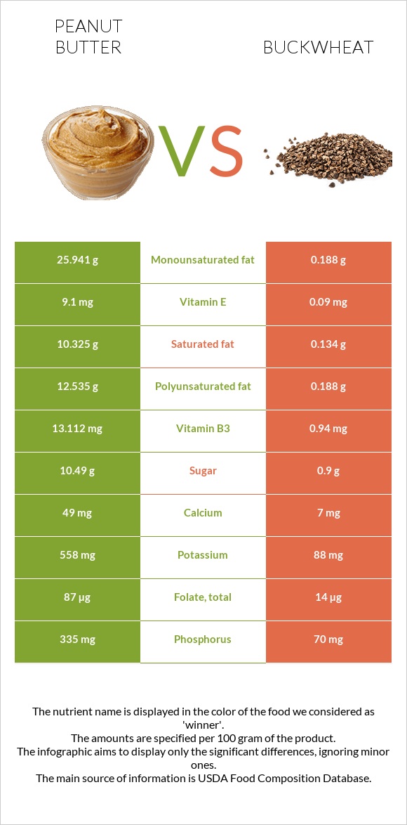 Գետնանուշի կարագ vs Հնդկաձավար infographic