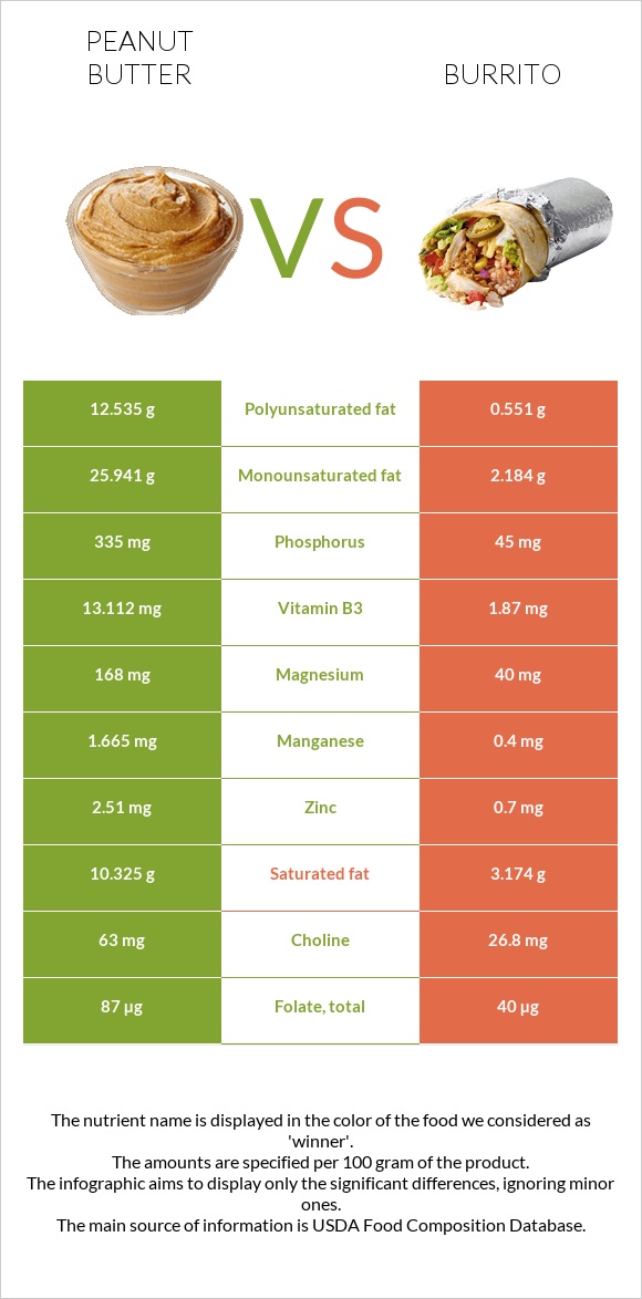 Peanut butter vs Burrito infographic
