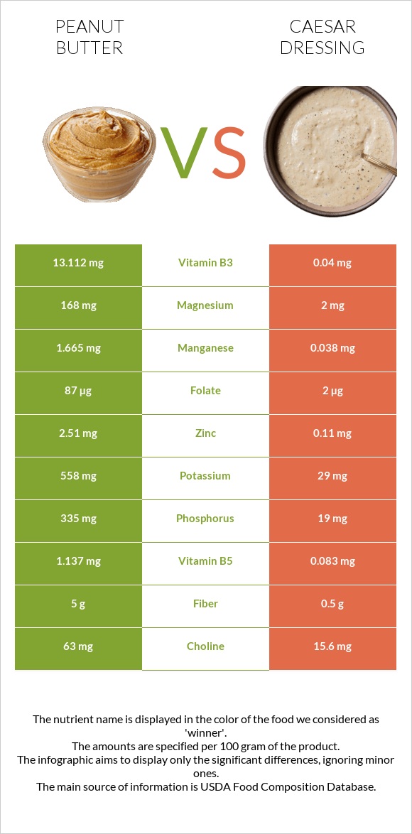 Գետնանուշի կարագ vs Սոուս կեսար infographic