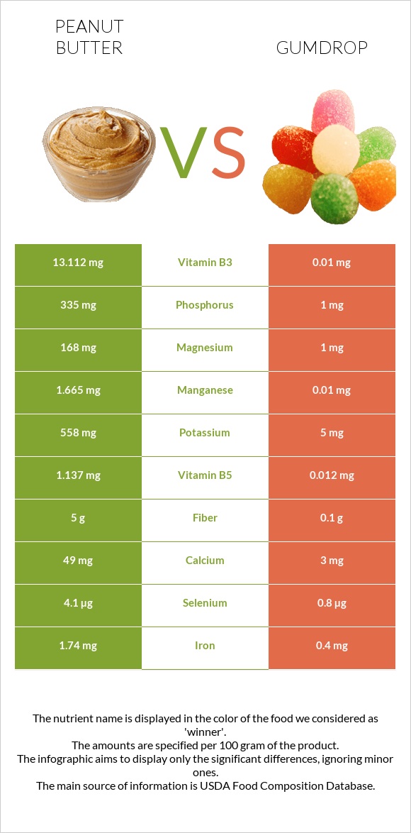 Գետնանուշի կարագ vs Gumdrop infographic