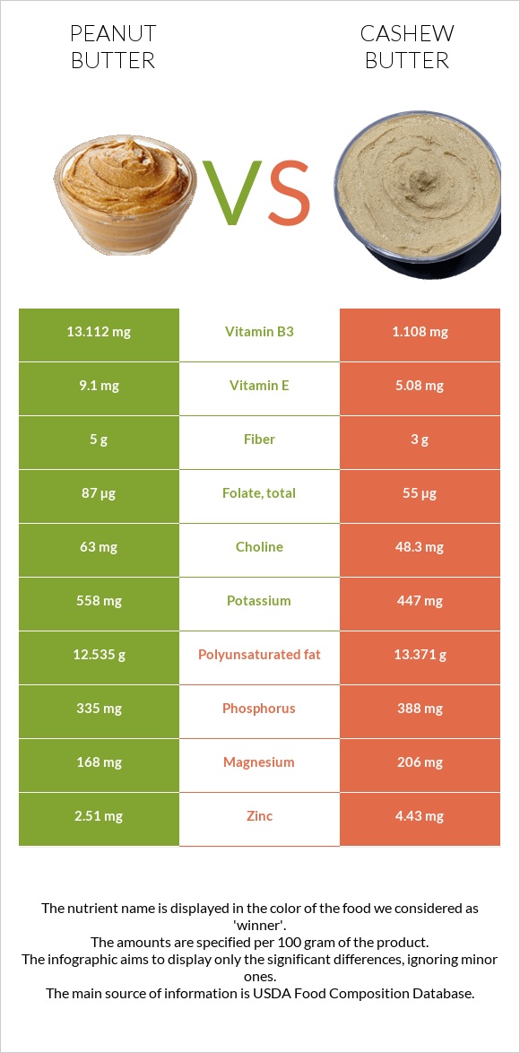 Peanut butter vs Cashew butter infographic