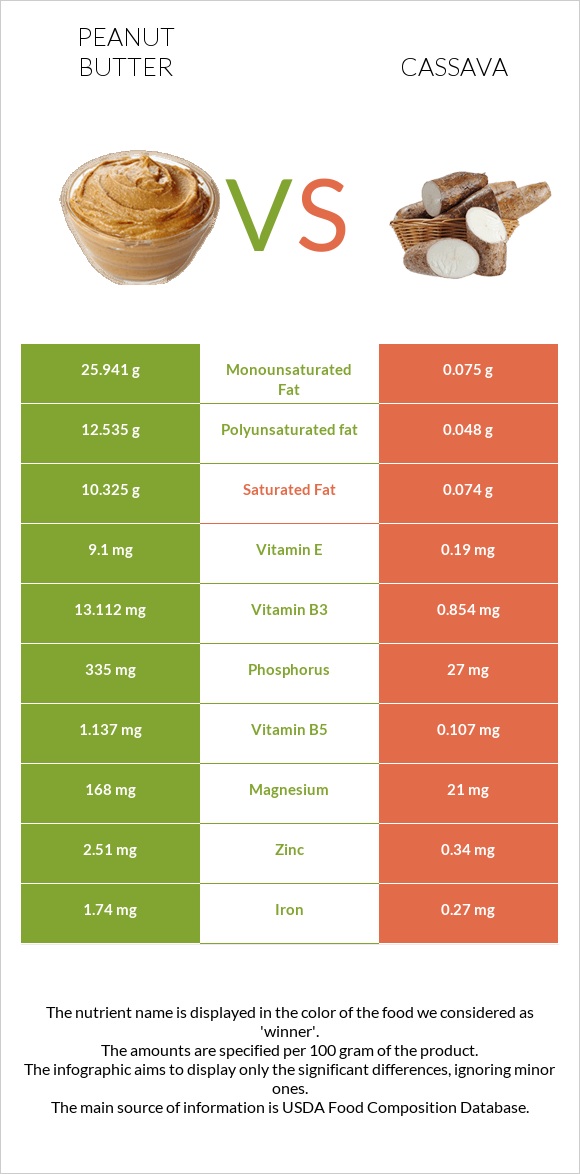 Peanut butter vs Cassava infographic