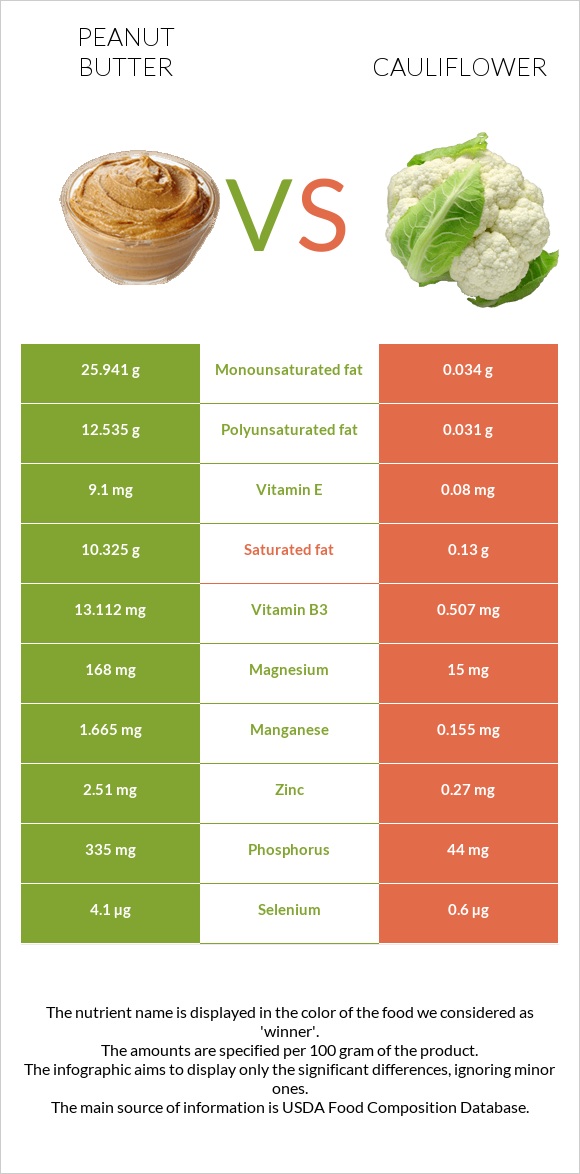 Գետնանուշի կարագ vs Ծաղկակաղամբ infographic