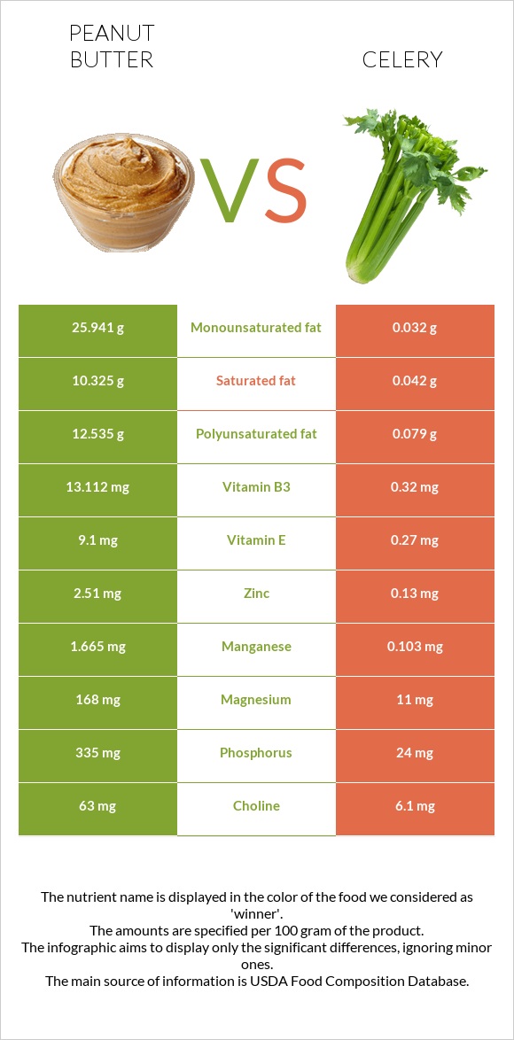 Peanut butter vs Celery infographic