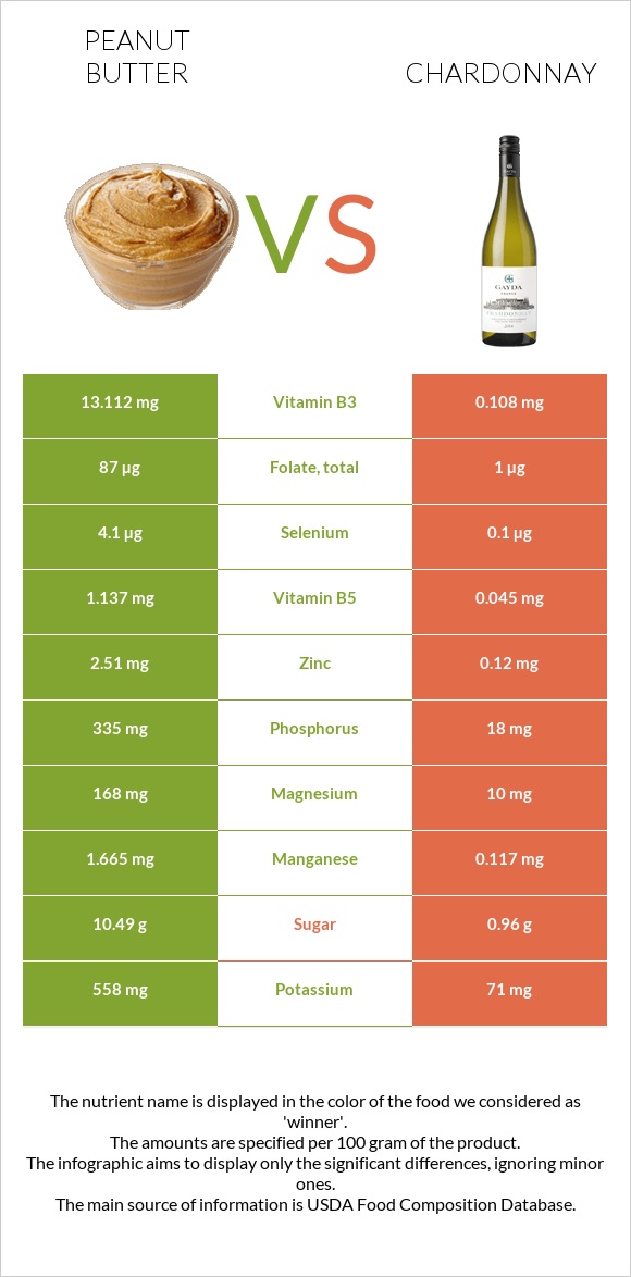 Գետնանուշի կարագ vs Շարդոնե infographic