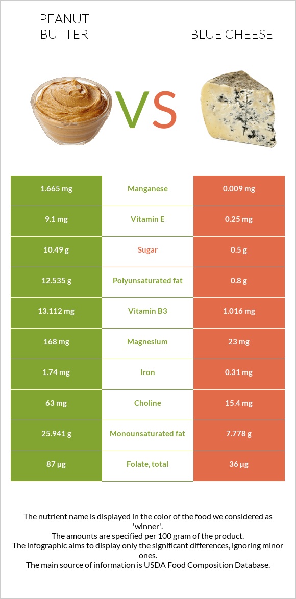 Peanut butter vs Blue cheese infographic