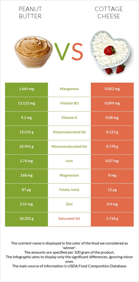 Գետնանուշի կարագ vs Կաթնաշոռ infographic