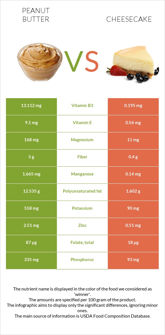 Գետնանուշի կարագ vs Չիզքեյք infographic